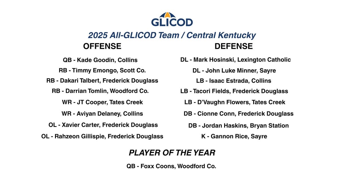 glicod's tweet image. Congratulations to our 2025 Central Kentucky All-
@GLICOD football team selections.
@BSHSATHLETICS1 @FDHSATHLETICS @MLCHS_Athletics @LexCathSports @LCAathletics 
@sayrespartans @ScottCoSports @TCDORES1 @WoodfordFBall
