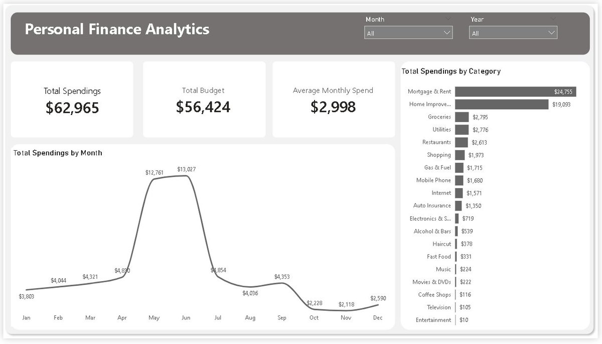 Ifohfx's tweet photo. Built a Power BI dashboard analyzing budget vs actual spending.
From raw transactions to clear financial insights.
Data never lies. 

Data → Clarity → Better decisions.
#DataAnalytics #DataCleaning #PercosoTech #PowerB https://t.co/HuDhNYn94P