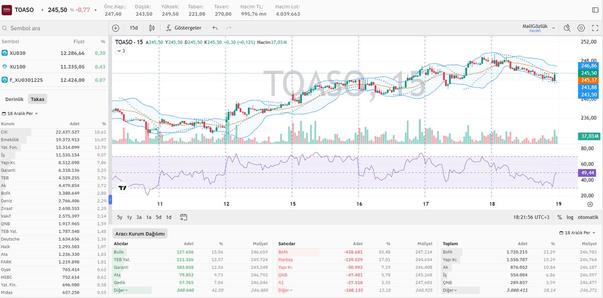 #TOASO kapanış grafik, hisse aracı kurum ve takas dağılımı 📊

⬇️