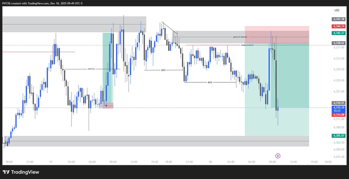 Stayed patient, waited for price to tap my POI, took the sell and let it run.
BOS confirmed, inducement cleared, execution was clean.
Discipline pays. 📉🔥

#XAUUSD #Gold #ForexTrading #SMC #ICT #BOS #Liquidity #POI #TradingView #FxLife #DayTrading #SmartMoney