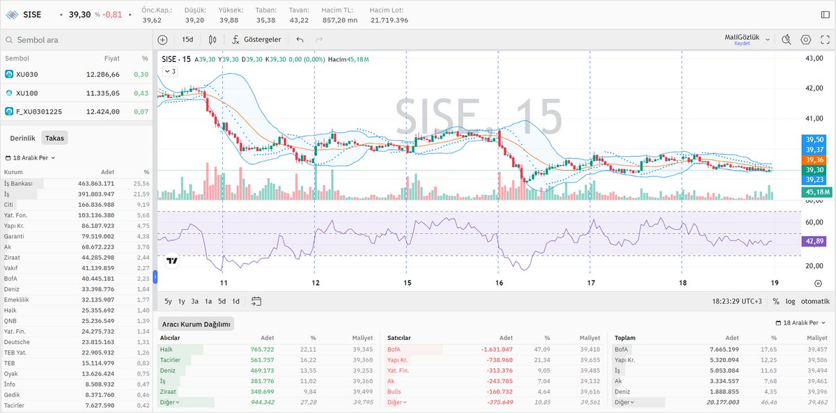 #SISE kapanış grafik, hisse aracı kurum ve takas dağılımı 📊

⬇️