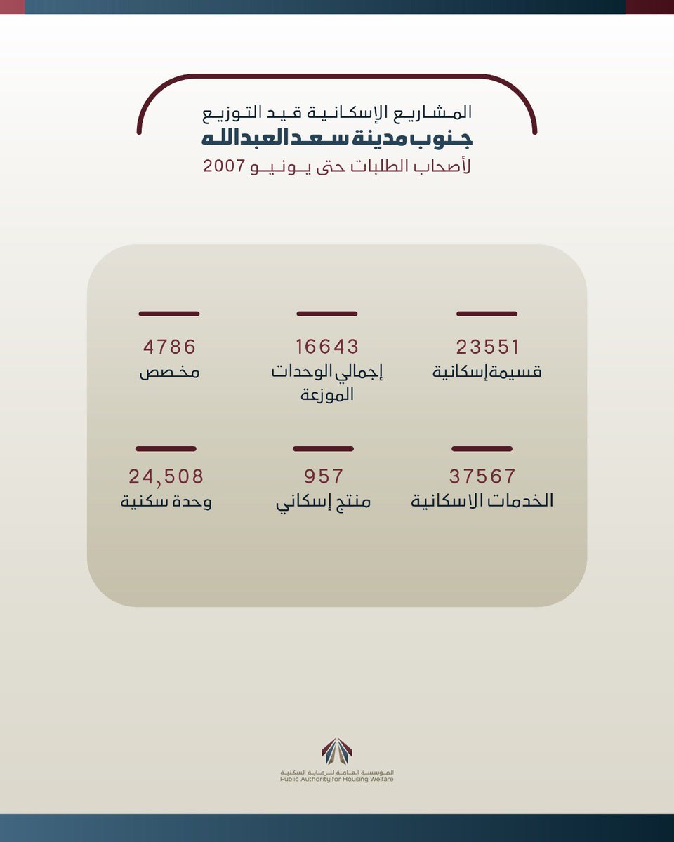 التقرير الشهري  11/ 2025 
للمؤسسة العامة للرعاية السكنية  
مدينة #جنوب_سعد_العبدالله 
نسب الإنجاز الفعلية للمشاريع التنفيذية  
 الطرق الرئيسية 51.23% 
عقد البنية التحتية 1 (8677 قسيمة) 4.96% 
عقد البنية التحتية 2 (7649 قسيمة) 4.78%
عقد البنية التحتية 3 (7225 قسيمة) 4.78%