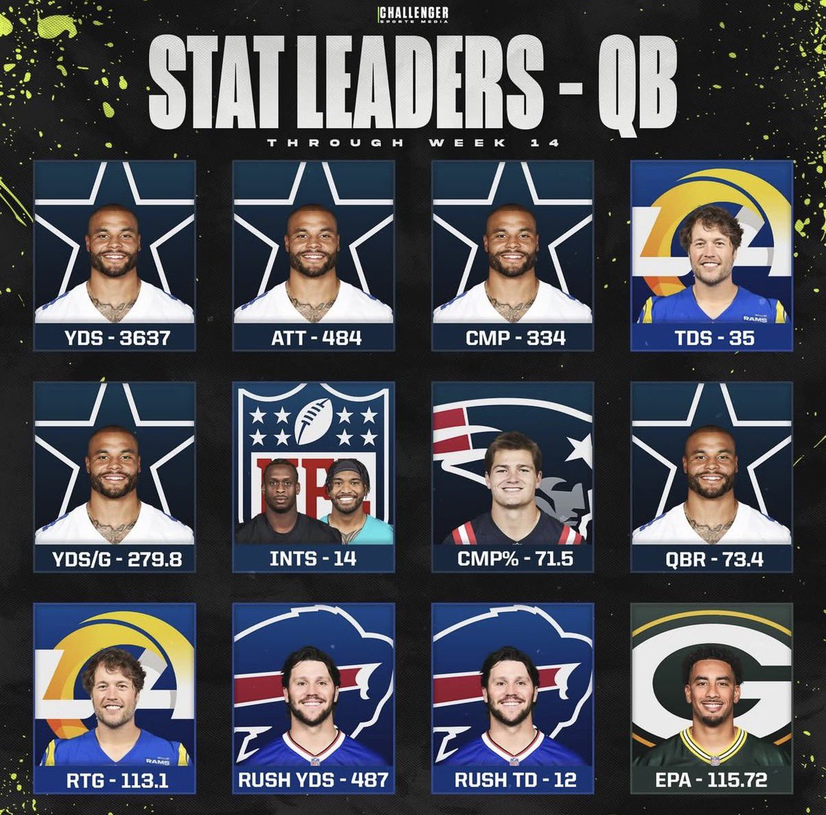 The Dallas Cowboys have let Dak Prescott down. 

Give him a top-15 defense this year like the other two MVP candidates and he’s running away with the award. 

Leading the league in almost everything… yet the blame still finds him.