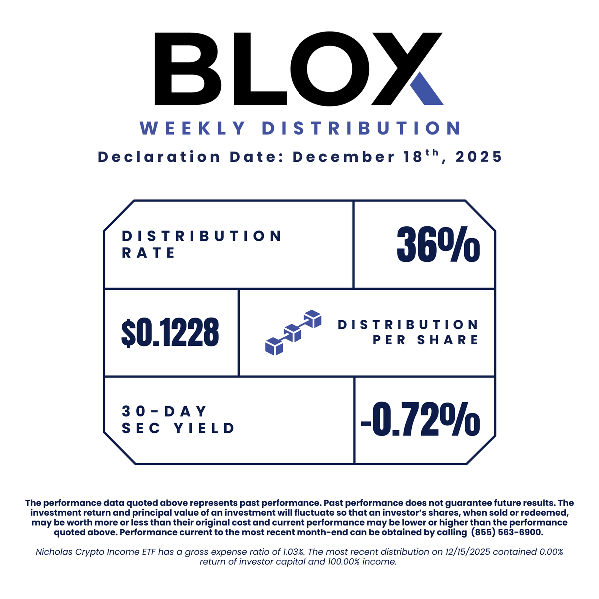 The newest Nicholas Crypto Income ETF $BLOX distribution has officially  been announced — thank you for being part of the journey! Distribution  Rate: 36% Distribution Per Share: $0.1228