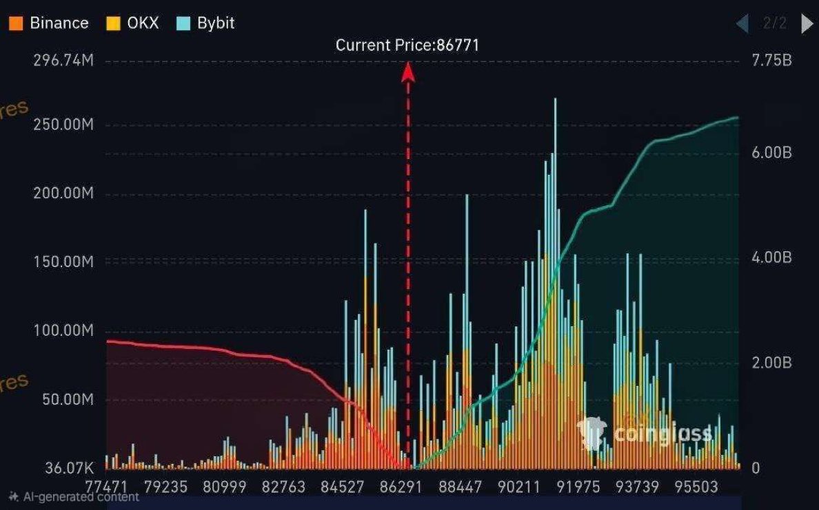 Liquidity has been swept.

A large long liquidity zone sits around $80,000-86,000 — the market already cleared about $2.5 billion in liquidity there.

Now around $95,000, there's $7 billion in short liquidations clustered, ready to get triggered on a price rise 📈.
#bitcoin