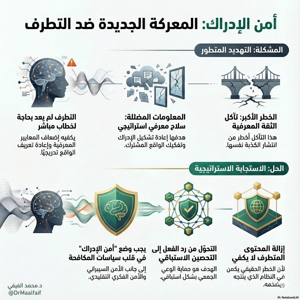 DrMaalfaifi's tweet photo. ✍️ هل تعلم أن:
١) إزالة المحتوى المتطرف لا تكفي، لأن الخطورة ليست في (النص) بقدر ماهي في (النظام، والفكر) الذي أنتجه وضخّمه.

٢) تآكل (الثقة المعرفية) أخطر من انتشار (الكذبة) نفسها.

٣) عندما ينهار معيار الصدق، يصبح أي خطاب قابلًا للتصديق.

٤) الأخطر أمنيًا أن التطرف لم يعد يحتاج إلى خطاب ديني أو سياسي أو تنويري مباشر، بل يكفيه إضعاف المعايير المعرفية وإعادة تعريف الواقع تدريجيًا.

٥) المعلومات المضللة لم تعد كذبًا عابرًا، بل سلاحًا معرفيًا يُدار استراتيجيًا لإعادة تشكيل الإدراك وتفكيك الواقع المشترك. 

٦) أي استراتيجية جادة لمكافحة التطرف تفشل إن لم تضع (أمن الإدراك) في قلب سياساتها، إلى جانب الأمن السيبراني والأمن الفكري التقليدي.

🔸وبعد كل هذه المحاور:
هل ما زلنا، في مقاربتنا لمؤسسات ووحدات التوعية الفكرية، نركّز على معالجة الأثر بعد تشكّله، أم أننا نعمل بوعيٍ أعمق على ترسيخ (أمن الإدراك) بوصفه أساسًا للتحصين الاستباقي، وبناء الوعي الجمعي؟

#الأمن_الفكري 
#الأمن_الإعلامي 
#الأمن_السيبراني
#الأمن_الإدراكي
#التوعية_الفكرية 
#التوعية_الرقمية
#الذكاء_الاصطناعي
#الذكاء_السعودي