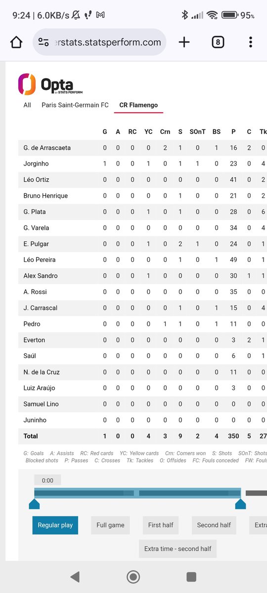 Chris92_48's tweet photo. @DiazN223 @dmpilogod @playdoitmexico Opta marca 9. Es de donde se basan https://t.co/yjlyJJFCfA