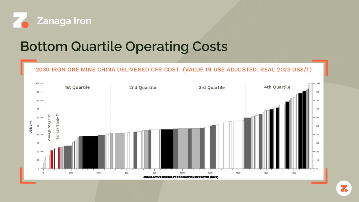 Zanaga_Iron_Ore's tweet photo. The Zanaga Project is set to become one of the most competitive high-margin iron ore assets globally, with operating costs comfortably in the lowest quartile across all stages of development. The project's high-grade iron ore is also expected to attract a premium due to its suitability as feedstock for green steel.