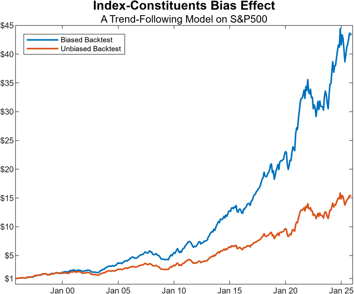 ConcretumR's tweet photo. Many backtests look “too good” for a simple reason: index constituent survivorship bias.

If you do equity quant research, here’s an essential tool for unbiased backtesting: how to build a point-in-time index constituent list (tickers + entry/exit dates) in Python.

It happens when you test a strategy on an index universe (e.g., the S&P 500) but you only use today’s constituents, instead of the constituents that actually existed on each historical date.

A practical example (see chart)

Imagine backtesting a trend-following strategy on the S&P 500 using only the current members. Results can be materially inflated, because today’s constituents are, by construction, the survivors. It’s entirely plausible that many of the companies that made it into (and stayed in) the index are also those that compounded the most over the last decades while the names that underperformed, disappeared, or were removed never show up in your test.

If your universe is not point-in-time accurate, your backtest is not telling you what you think it is.

In our new article, we share a clean procedure to download index membership with entry and exit dates using Python + @NorgateData, a database we believe every serious retail quant should consider.

You can read the full article with Python code from our website. More details in comments