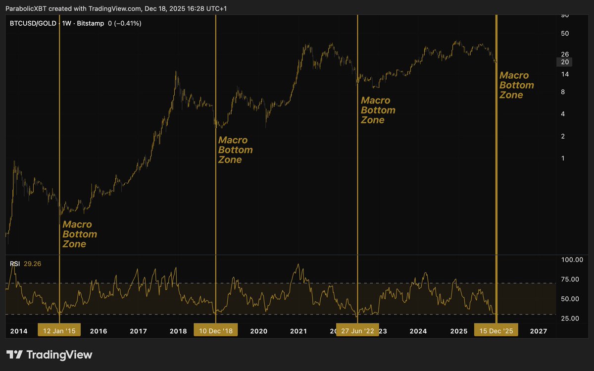 $BTC / GOLD

Back in the Macro Bottom Zone.

Weekly RSI oversold.

Everyone is now calling for a bear market.

Most don’t realize it already happened.

Zoom out.

Parabolic 👁️