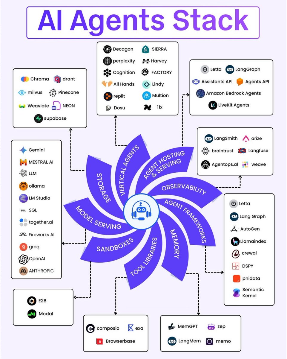Python_Dv's tweet image. AI Agents Stack