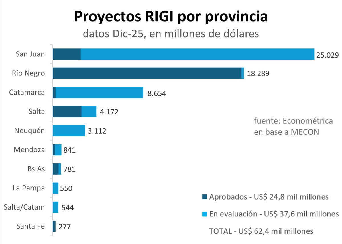 EL RIGI YA MANEJA PROPUESTAS DE INVERSIÓN POR USD62.000 MILLONES, EQUIVALENTE A 9% del PBI.

APROBADOS (PRINCIPALMENTE ENERGIA): USD25.000 MILLONES

EN EVALUACIÓN (PRINCIPALMENTE MINERIA): USD38.000 MILLONES

SAN JUAN, SALTA, CATAMARCA A NADA DE CAMBIAR SU HISTORIA Y DESPEGAR