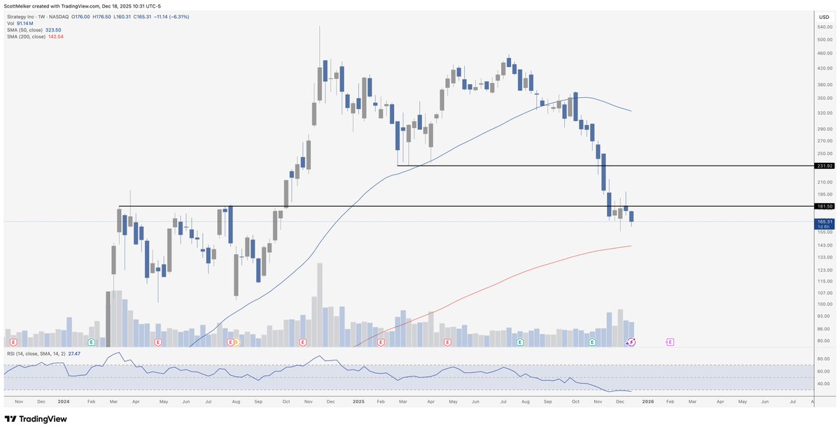 I disagree.

$MSTR looks like it is bottoming, and I called it a "glaring buy" a few weeks ago.

We have monster bullish divergence with oversold RSI on the daily.

And the 200 MA is just below on the weekly, so ~$140 looks like a massive bottom target if we still slide.