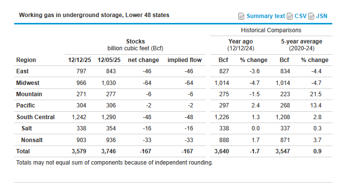 EIAgov's tweet image. We published our Weekly Natural Gas Storage Report with data for the week ending December 12.              

➡️ ir.eia.gov/ngs/ngs.html?u… 

#naturalgas #natgas
