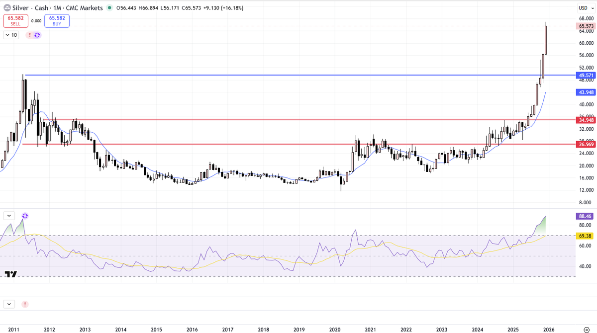 Nous sommes sur 8 mois de suite de montée sur l'argent