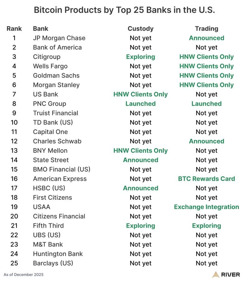 60% of major US banks are working on Bitcoin

We are way past the experimentation phase. Data from River reveals that 14 of the top 25 US banks already offer or are launching trading and custody services.

Institutions that manage $200 trillion. To put that in perspective: nearly