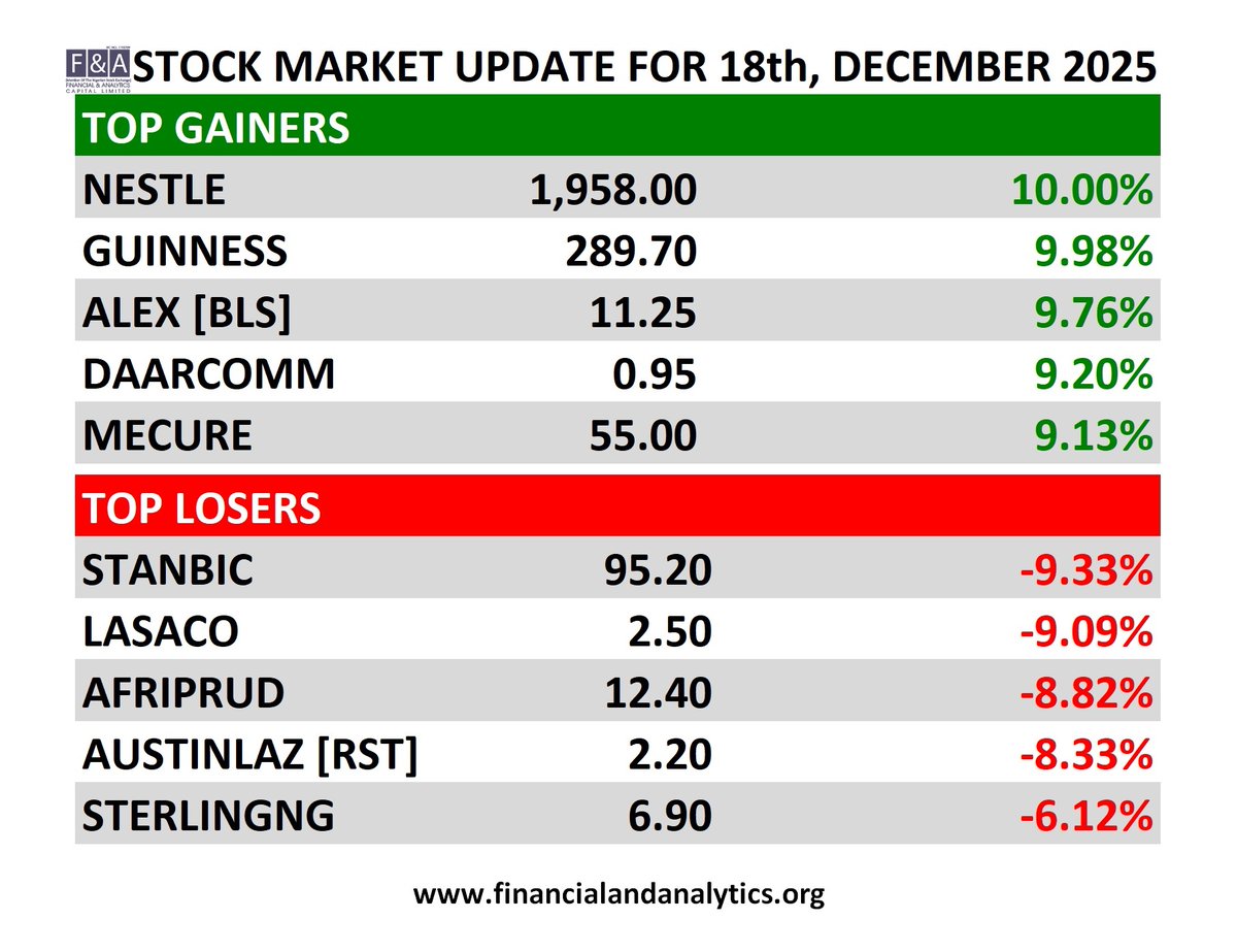 fandacapitalltd's tweet photo. Market Recap – December 18th, 2025: NESTLE and GUINNESS leading the gainers while STANBIC AND LASACO and others pulled back, Stay tuned for more timely stock market updates and insights.

#fypp #Investing #Stocksㅤ #toploser #togainers #stockmarkets #stockstowatch https://t.co/ZoCqLLh1n8