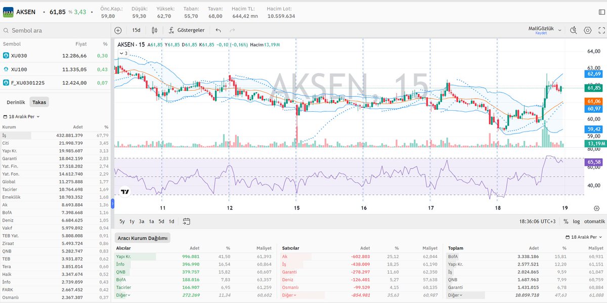 #AKSEN kapanış grafik, hisse aracı kurum ve takas dağılımı 📊

⬇️