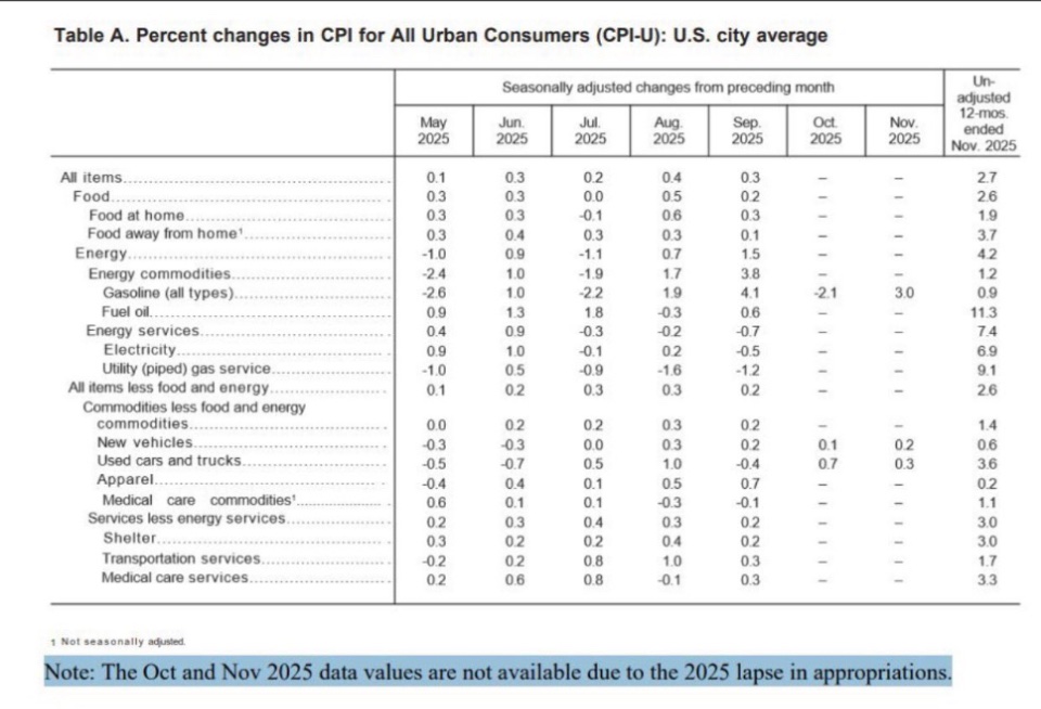 JMireles7's tweet photo. @StephenMoore @realDonaldTrump 😂😂….So the CPI just started ignoring all other data points now. They’re literally using 3 of the 16 data markers to get this number. Aka, cooking the books and not even trying to hide it… https://t.co/Fa9pryjER3