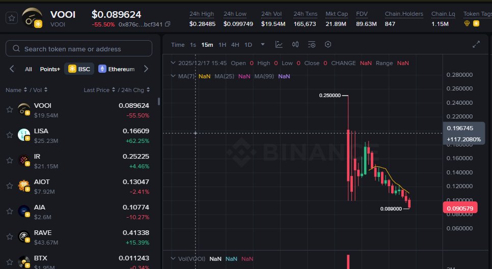 jcrew_eth's tweet image. This is what happens when you reward the people who actually use your platform with nothing.

Yes, my yapping allocation was good (about 22,000 $VOOI) but that makes me even more mad tbh.

Points didnt even up being 7.5% of the supply, instead it was more like 0.1% which is just…