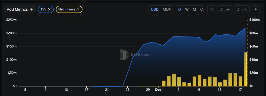 biggest monad net inflows day ever