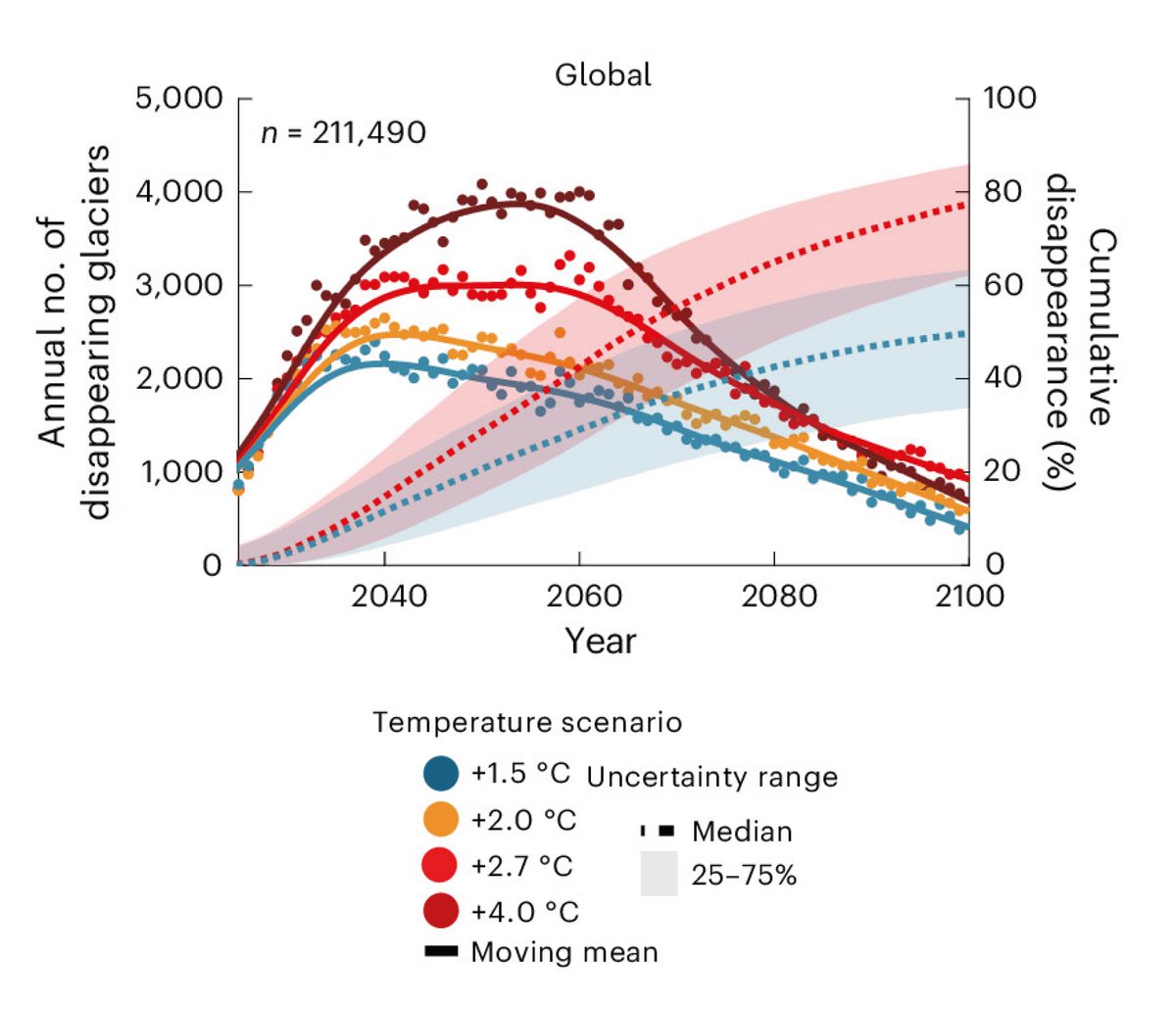 There are 211,500 glaciers on this planet and we'll lose most of them this century because of human emissions! 🧊🔥

The peak of glacier extinction will occur btw 2040 and 2055! 📈

But each fraction of a degree matters!

And some of them can be saved! 🙏

nature.com/articles/s4155…