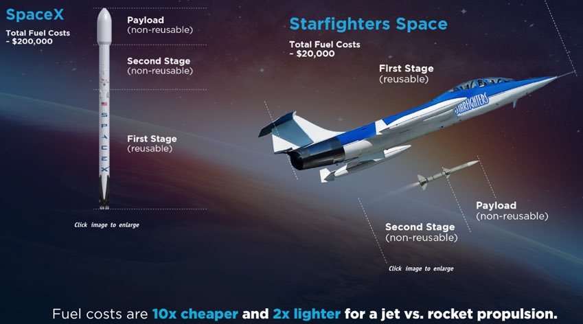 🔵MARKETEVANS: "Lancio del nuovo IPO $FJET: aerei da combattimento F-104 Starfighter per il lancio di satelliti a basso costo"