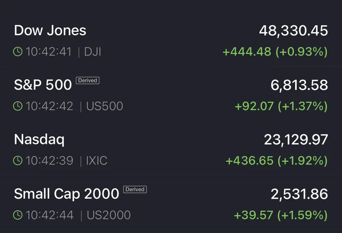 📉KOBEISSI: "Il Nasdaq 100 e l'S&P 500 in crescita: inflazione del Core CPI ai minimi da marzo 2021"
