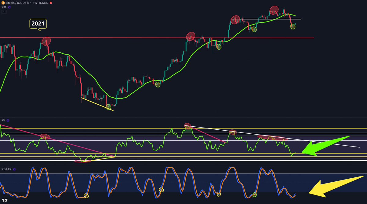 BTC is at its biggest test right now. If we go below 70k, it's over for a very long time. If we go up to 106k, we go higher.