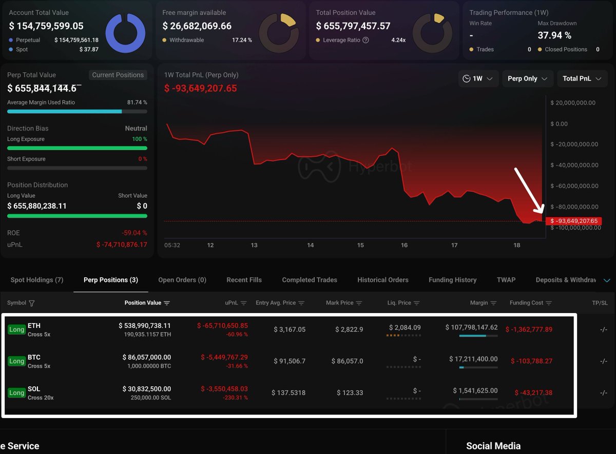 Smart_Money's tweet photo. 🚨 UPDATE: DER CRASH-WHALE VERBRENNT

Von +$93M auf -$93M. Die Ironie ist brutal.

Derselbe Whale der VOR dem größten Crash eine Milliarden-Short auf Bitcoin eröffnete und $93M in wenigen Tagen druckte – verbrennt jetzt exakt den gleichen Betrag mit Longs.

Die aktuellen Zahlen:
→ -$93,6M Wochenverlust

Die Positionen:
→ ETH Long: -$65,7M (-60%)
→ BTC Long: -$5,4M (-31%)
→ SOL Long: -$3,5M (-230%)

Der ETH Long ist das Problem. Entry bei $3.167, Mark Price bei $2.822. Liquidation bei $2.084.

Was mich fasziniert: Dieser Whale hat bewiesen, dass er Crashes riechen kann. Er hat den größten Dump der Geschichte perfekt getimet. Und jetzt? Sitzt er auf der falschen Seite und hält trotzdem.

Entweder weiß er etwas das wir nicht wissen – oder selbst die besten Trader können zweimal hintereinander nicht richtig liegen.

Der Markt nimmt, was der Markt gegeben hat.

https://t.co/9LeQujX2CE