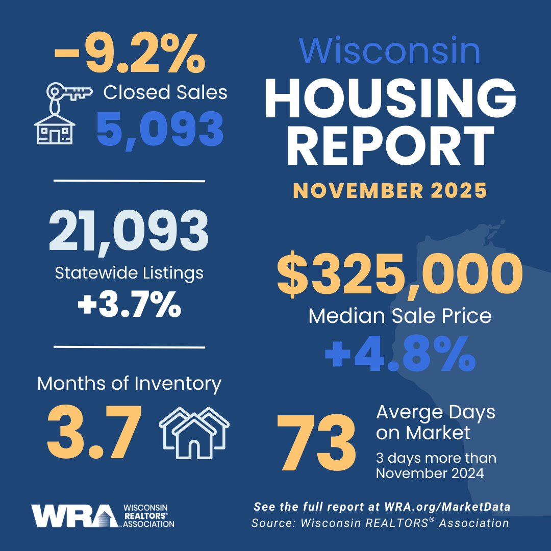 wirealtors's tweet photo. November Home Sales Fall as Prices Increase Moderately 🏘️ Check out the WRA's exclusive November real estate report for the latest stats and trends across every region in the state. Members can get the full breakdown and two-minute explainer video here: https://t.co/G3yxrmwtDX https://t.co/c4pUlkGbkC