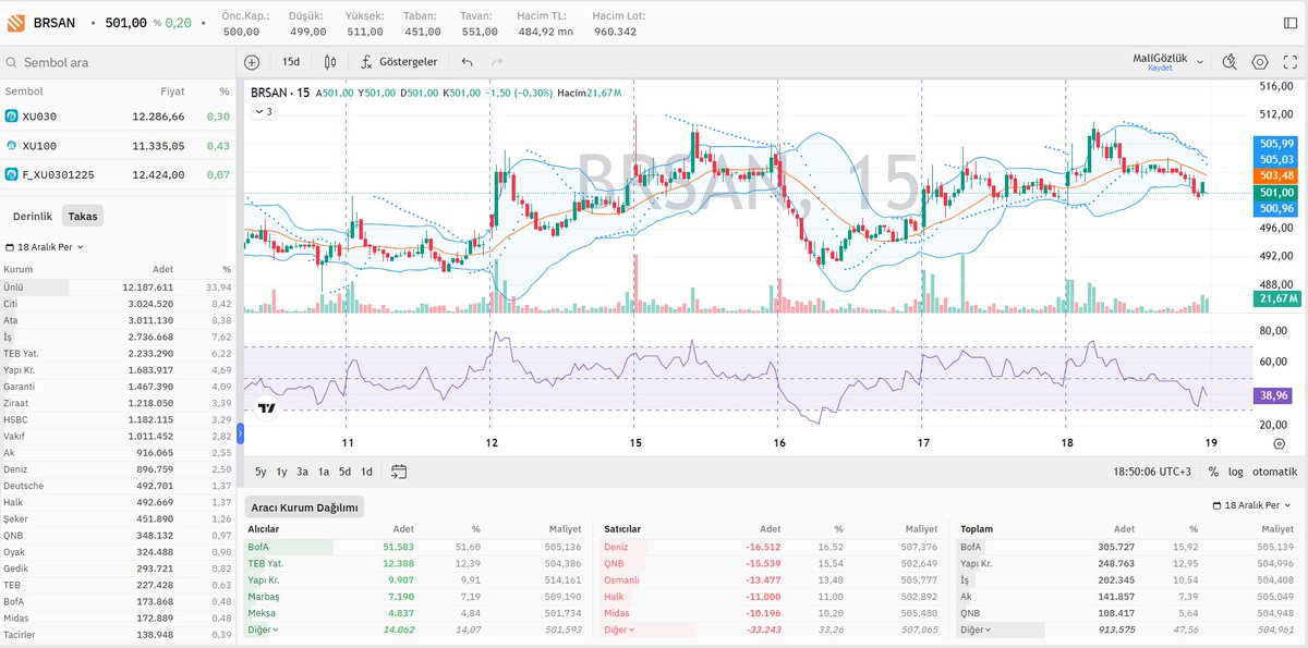 #BRSAN kapanış grafik, hisse aracı kurum ve takas dağılımı 📊

⬇️