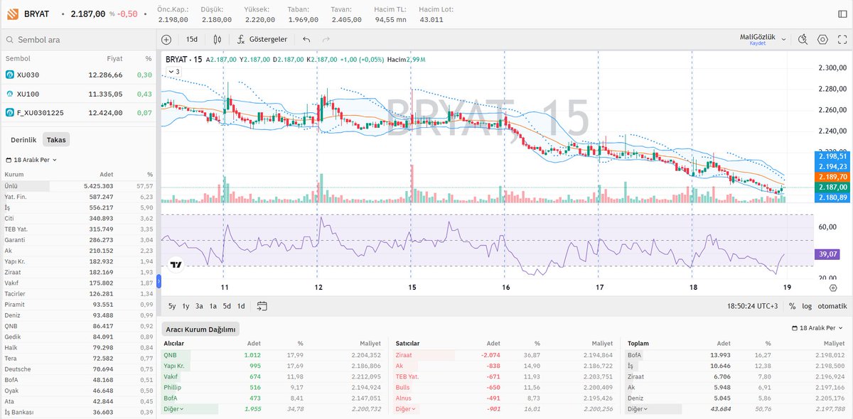 #BRYAT kapanış grafik, hisse aracı kurum ve takas dağılımı 📊

⬇️