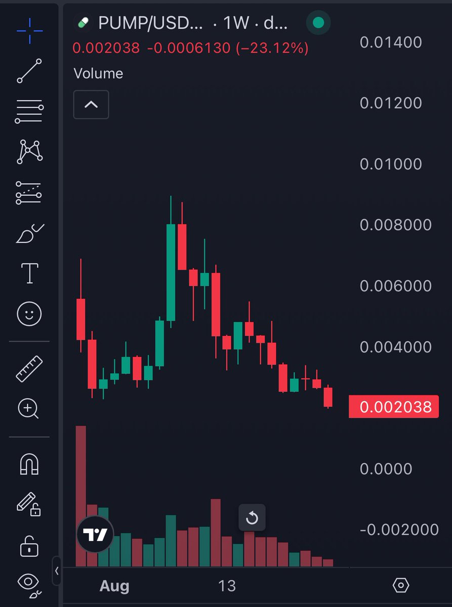JUST IN: PumpFun $PUMP reaches new all-time low as ongoing legal battles  and alleged insider trading by the founders weigh on the token.
