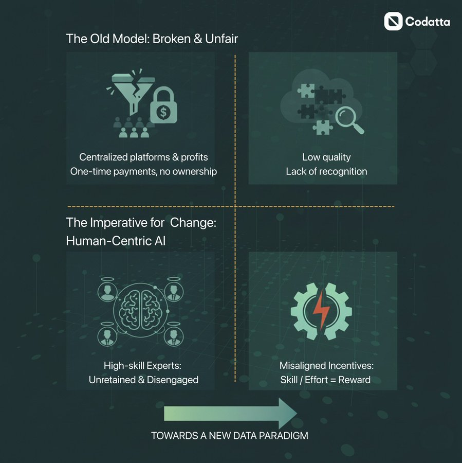 For years, AI has been built on a broken bargain.

Centralized data platforms extract the most valuable input in the system human knowledge pay once, and keep the upside forever.
No ownership. No transparency. No long-term alignment.

The result?
• Shallow incentives
•
