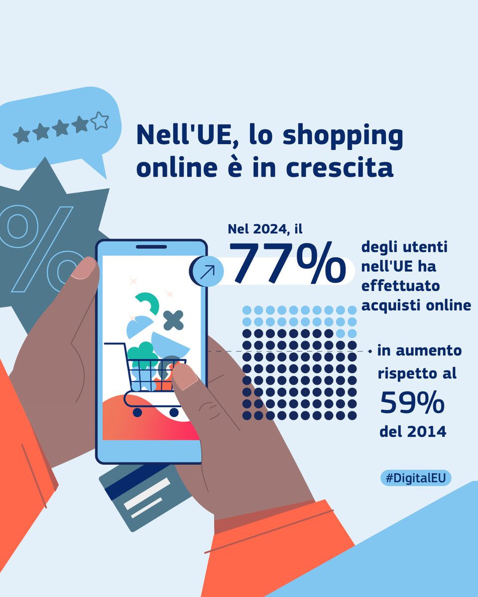AGCOMunica's tweet photo. 🛒Il 77% degli utenti dell'UE acquista online. Ma con la crescita dell'e-commerce, arrivano anche i rischi: negozi falsi, prodotti contraffatti e truffe sono in aumento.

🚩Hai notato qualcosa di sospetto? Segnalalo alle piattaforme grazie al #DSA: https://t.co/P8jT9hdoqj https://t.co/BXjaCCZUDd