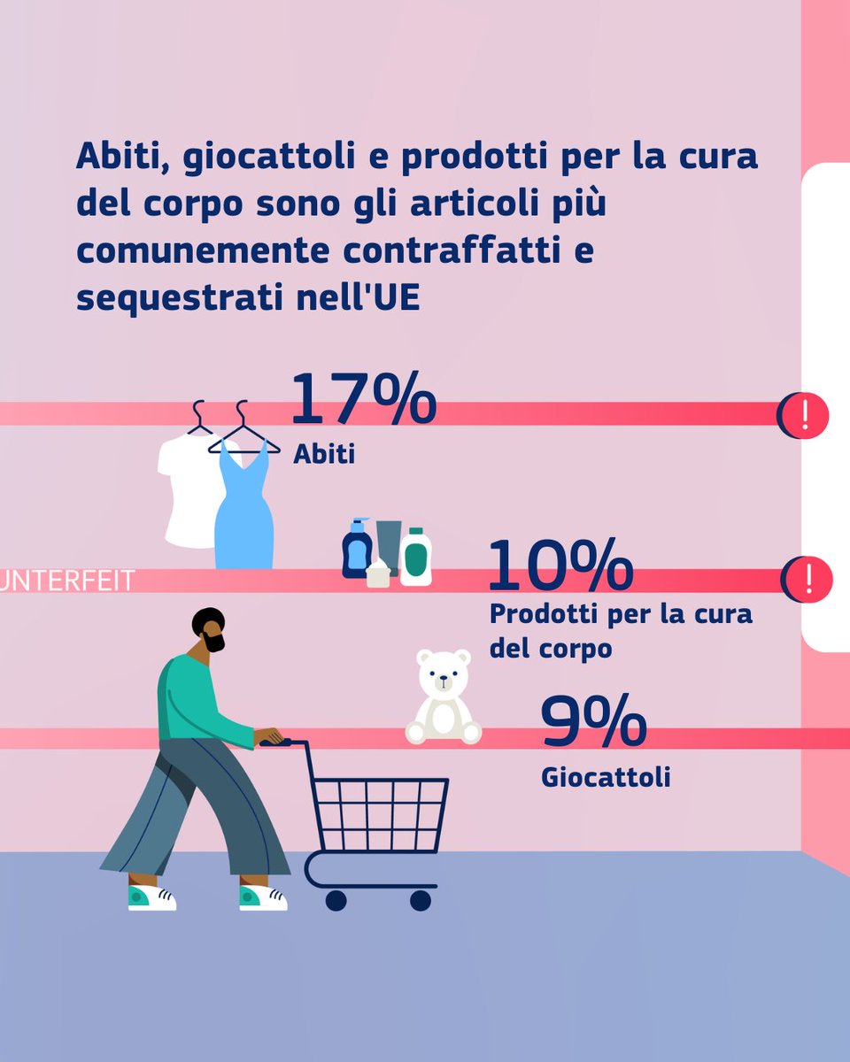 AGCOMunica's tweet photo. 🛒Il 77% degli utenti dell'UE acquista online. Ma con la crescita dell'e-commerce, arrivano anche i rischi: negozi falsi, prodotti contraffatti e truffe sono in aumento.

🚩Hai notato qualcosa di sospetto? Segnalalo alle piattaforme grazie al #DSA: https://t.co/P8jT9hdoqj https://t.co/BXjaCCZUDd
