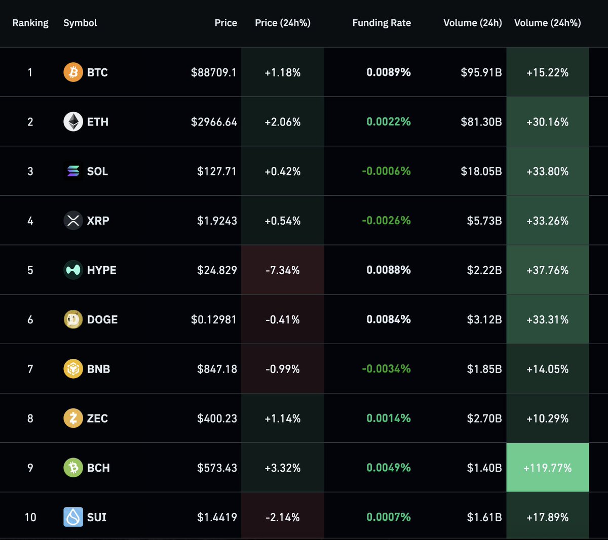 🚨CRYPTO TRADING VOLUME IS UP TODAY Over the past 24 hours, $BTC volume  rose 15%, $ETH 30%, and $SOL 33%, while $BCH surged 120%! 🔥