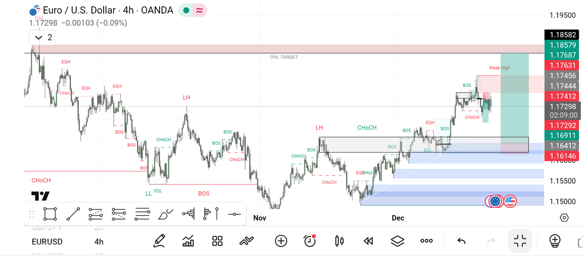 Izzyref's tweet image. Would be looking to buy EURUSD from here.
Share yours in the comments.
📌