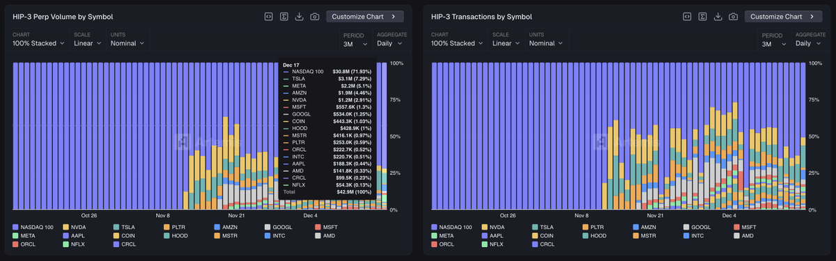 zhengjielimm's tweet photo. i was curious what’s actually driving perp volume and txns on HIP-3

so I dug a bit deeper to see what people are trading

they are very familiar names

NASDAQ 100 dominates both volume and trades, followed by TSLA, NVDA, META, AMZN, MSFT

same equities people normally trade and invest

just onchain, 24/7

this is how tokenized equities slowly come onchain actually looks like