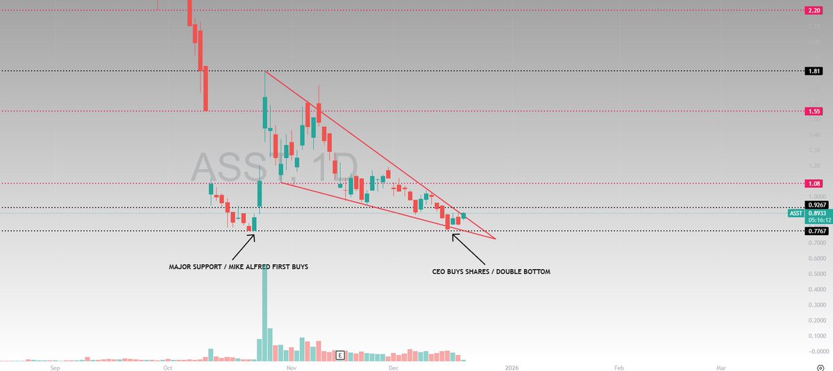 sentforglory's tweet image. $ASST close to 50k shares here 

if this is ever going to make that reversal its here imo / i like my odds ! 🎰💚 

CEO buys at major support… also exactly where mike started to buy his position 

Bottom could be in / LETS RIDE !

BITCOIN TO 150k early 2026.

ASST 3 to 6 plus…
