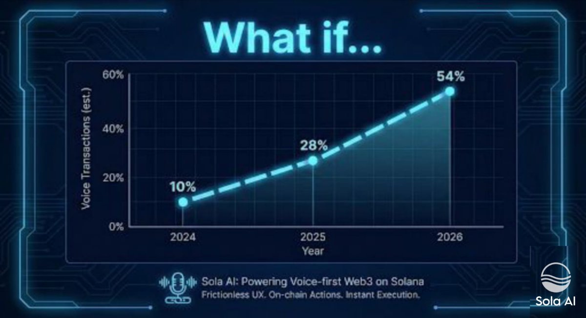 What if…
Voice-first Web3 took over by 2026? Users interacting with Solana entirely by voice are growing fast.
Frictionless UX, on-chain actions, and instant execution.
Guess what? Sola AI is at the center of it.

#solaAI #Solana #Web3 #FrictionlessUX #OnChain
