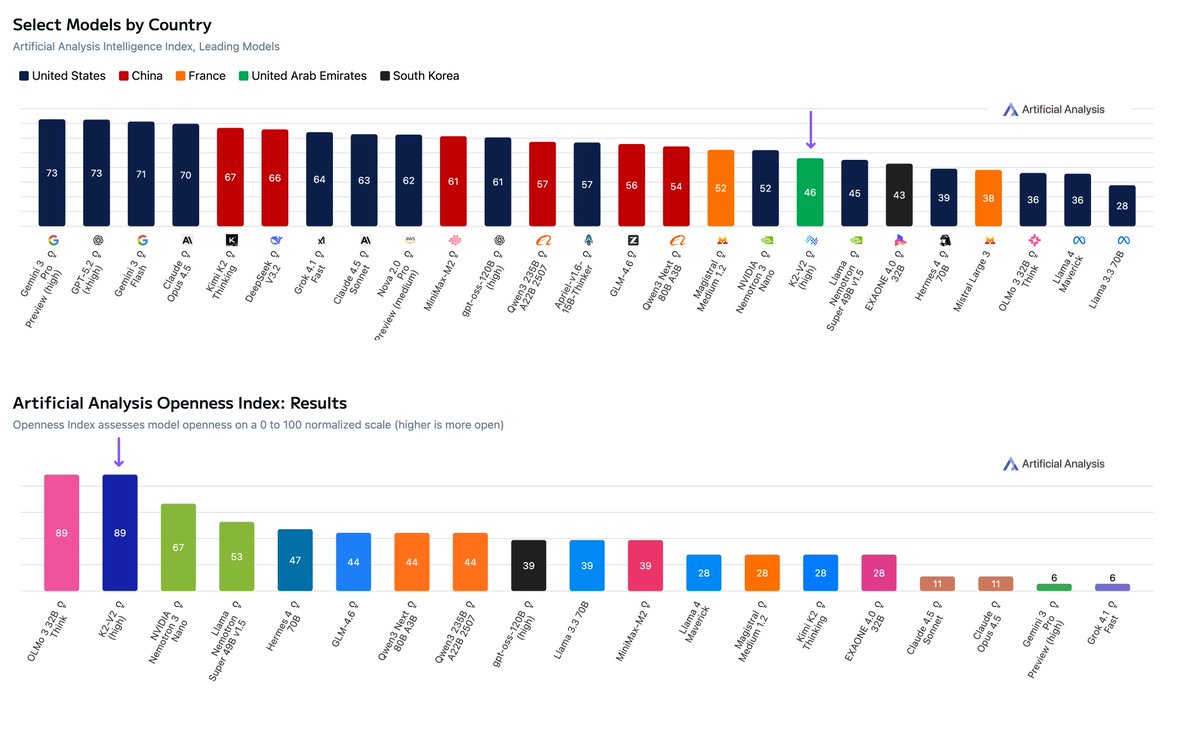 openness-vs-intelligence chart