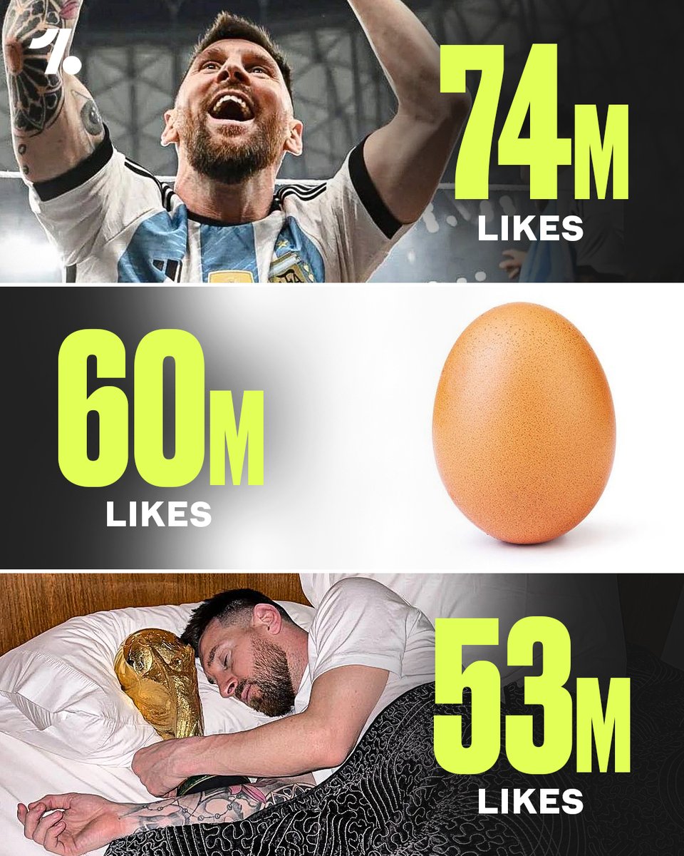 Lionel Messi holds the first and third most-liked Instagram post in history 🔝📲

All coming from the 2022 World Cup final 🏆🐐