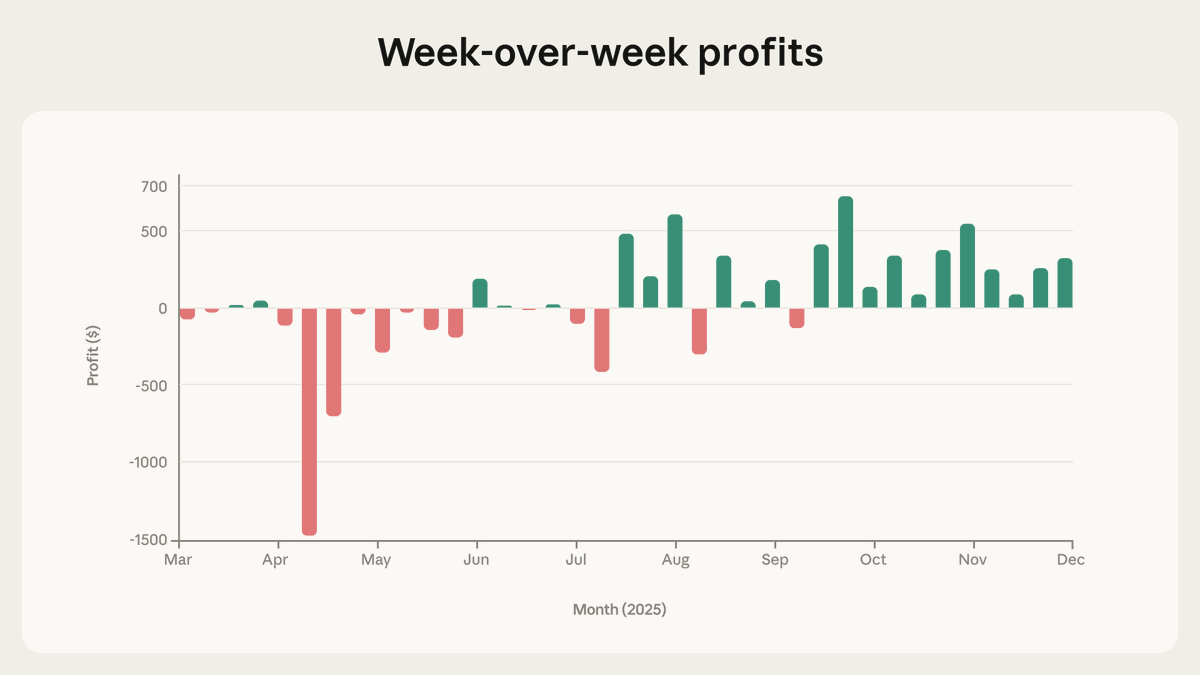 Então, o que aprendemos?
O Projeto Vend demonstra que agentes de IA podem aprimorar rapidamente o desempenho de novas