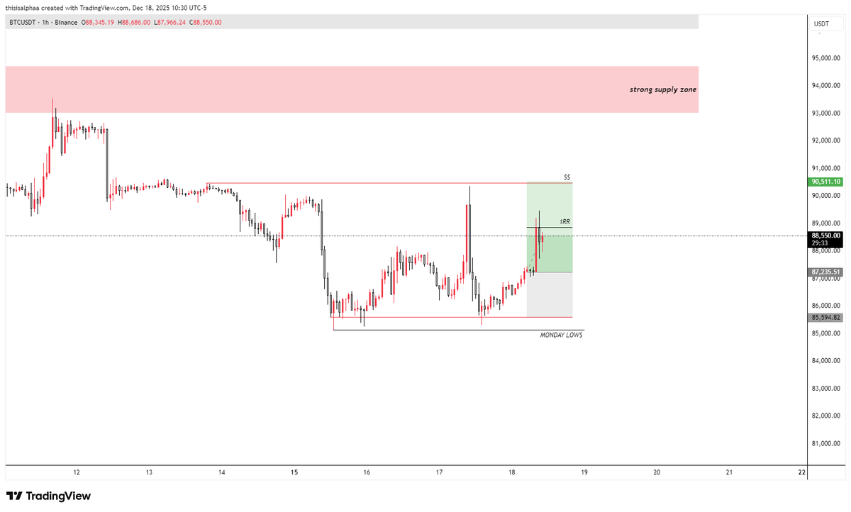 thisisalphaa_'s tweet photo. $BTC shared with all of you before the chaos and cpi and look... a 0% drawdown setup, running 1RR+ atm.✍️🏼
cheers! lets grow together! 🤝🏼 https://t.co/cW1UV9l7iw