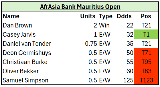 BackNineSweats's tweet image. Bets Week 4, 1st Round on the @DPWorldTour 

A real poor showing from the longshots, but Casey Jarvis tied for lad after Round 1.

#AfrAsiaBankMauritiusOpen