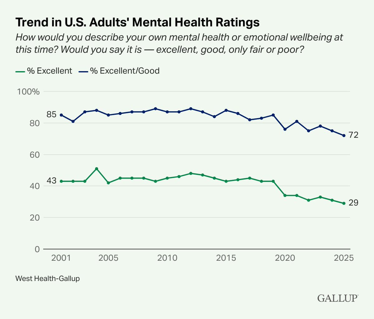 The percentage of U.S. adults who describe their mental health as “excellent” has dropped to a record-low 29%.