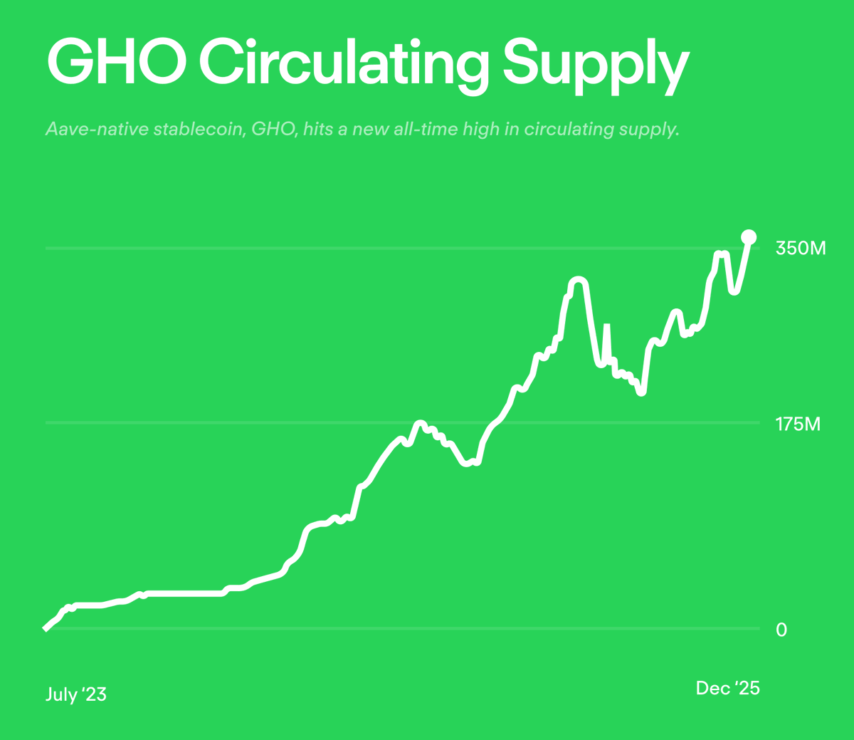 aave's tweet photo. Aave's native stablecoin, @GHO, crossed 350 million circulating supply, a new all-time high. https://t.co/uSRMZFxL2Z
