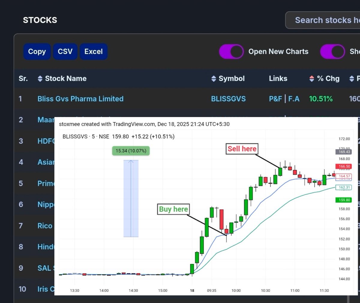 stoxmee's tweet image. Made more then 10% profit today intraday trades,
i share that trade with everyone also.
I create my own #scanner to find out top intraday stocks.

This scanner is based on a powerful Tight Range pattern with Ema setup 

To get this scanner Like, Repost, comment "intraday " .. I
